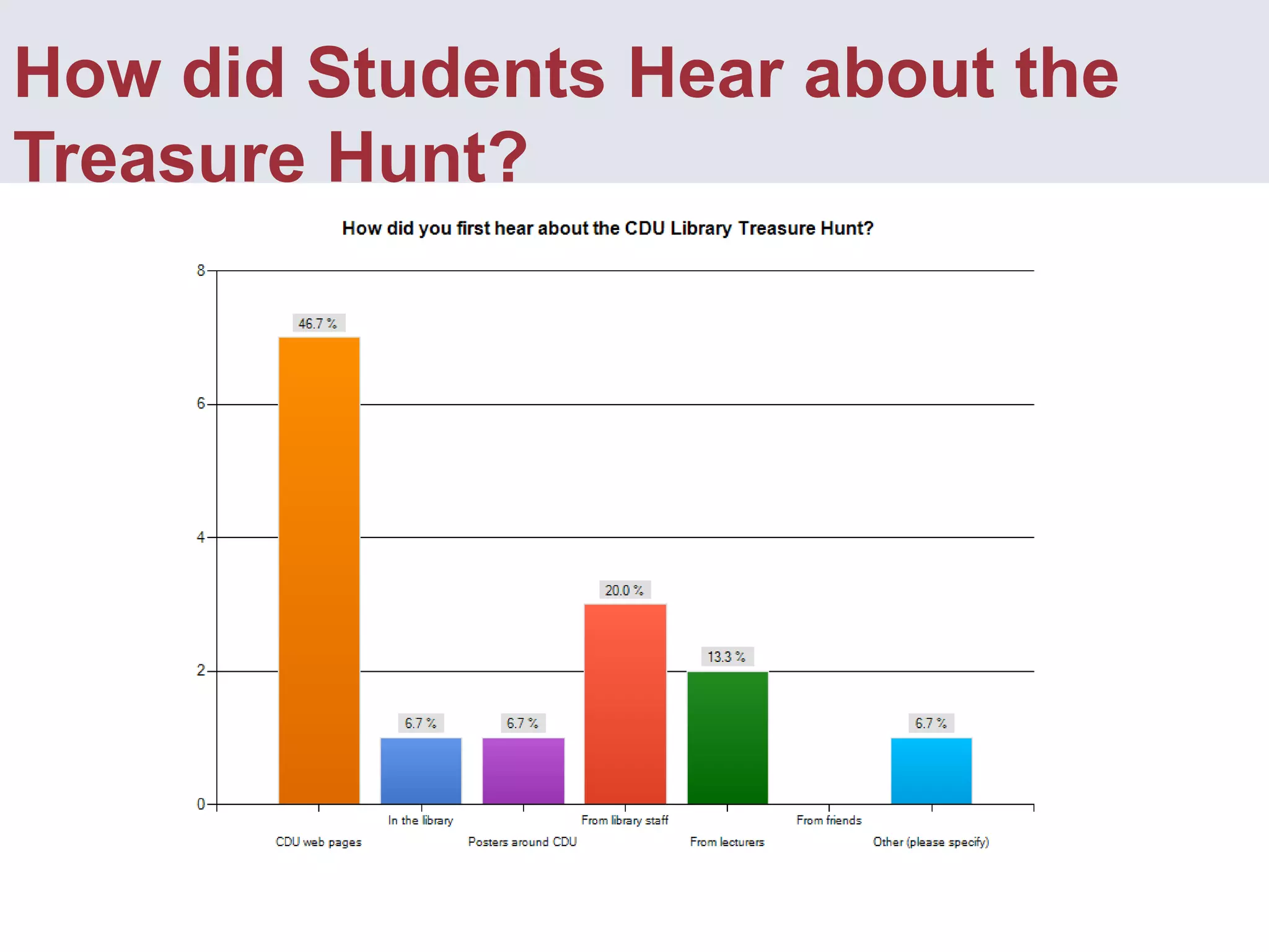 Treasure Hunt Libguide1205 visits in Feb & March203 visits to the About QR codes tab