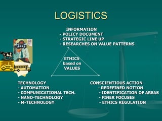 LOGISTICS   INFORMATION    - POLICY   DOCUMENT   - STRATEGIC LINE UP   - RESEARCHES ON VALUE PATTERNS ETHICS based on VALUES TECHNOLOGY   CONSCIENTIOUS ACTION  - AUTOMATION   - REDEFINED NOTION - COMPUNICATIONAL TECH. - IDENTIFICATION OF AREAS - NANO-TECHNOLOGY - FINER FOCUSES - M-TECHNOLOGY   - ETHICS REGULATION 