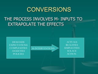 CONVERSIONS THE PROCESS INVOLVES M- INPUTS TO EXTRAPOLATE THE EFFECTS DEMANDS EXPECTATIONS COMPLEXITIES ANXIETIES POLICIES ACTUALS REALITIES SIMPLICITIES SOLACE ACTION  M-INTERVENTIONS 