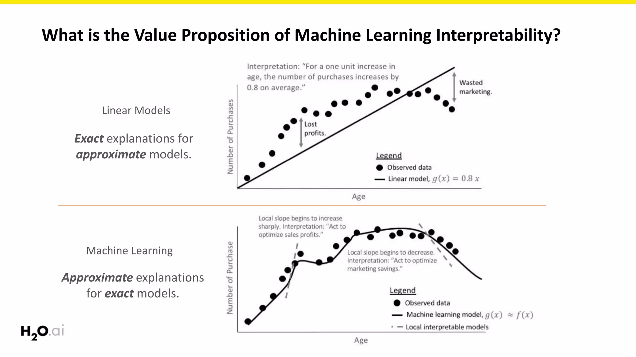 What is the Value Proposition of Machine Learning Interpretability?
Linear Models
Machine Learning
Exact explanations for
approximate models.
Approximate explanations
for exact models.
 