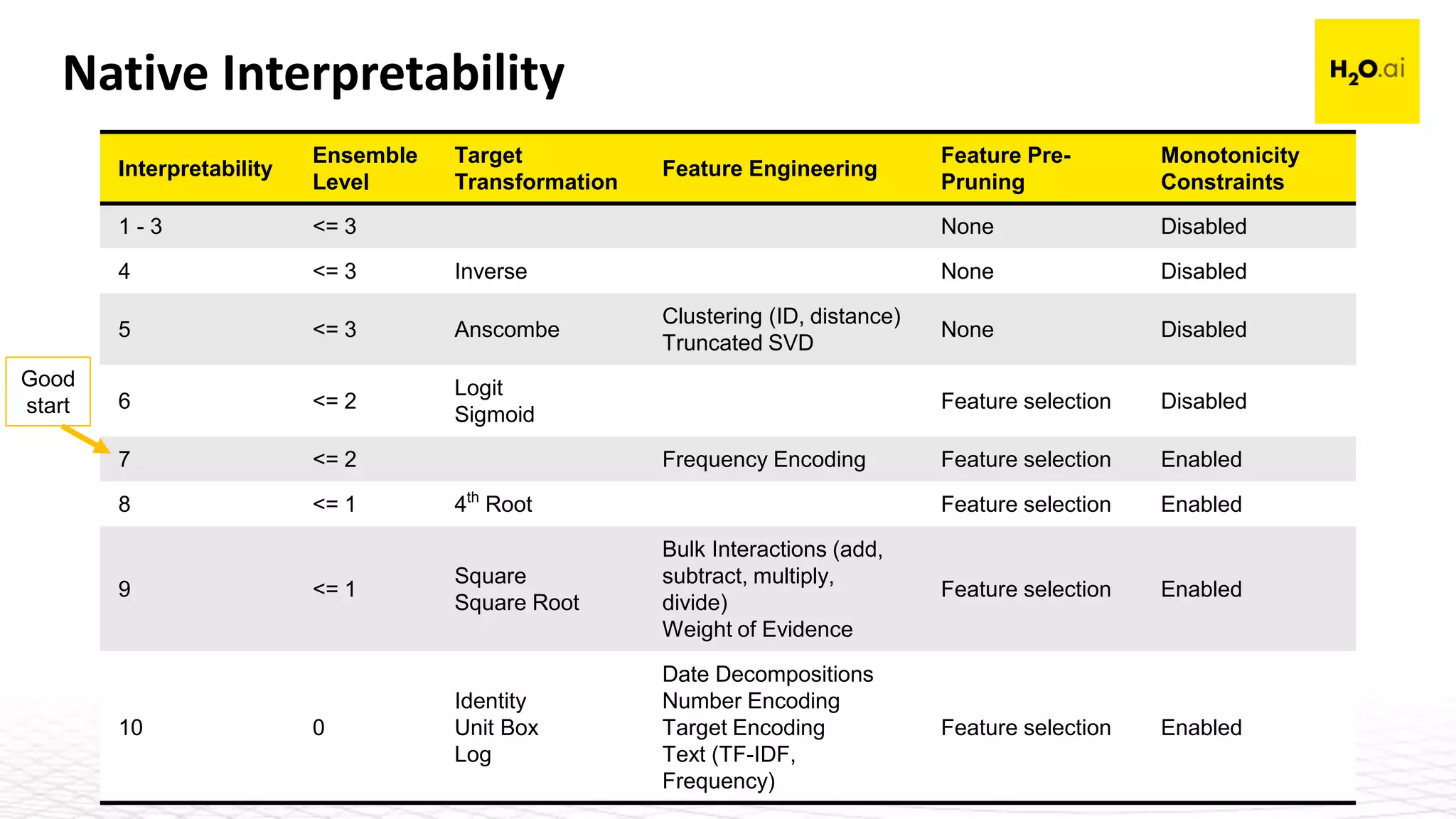 Confidential16
Native Interpretability
Interpretability
Ensemble
Level
Target
Transformation
Feature Engineering
Feature Pre-
Pruning
Monotonicity
Constraints
1 - 3 <= 3 None Disabled
4 <= 3 Inverse None Disabled
5 <= 3 Anscombe
Clustering (ID, distance)
Truncated SVD
None Disabled
6 <= 2
Logit
Sigmoid
Feature selection Disabled
7 <= 2 Frequency Encoding Feature selection Enabled
8 <= 1 4th
Root Feature selection Enabled
9 <= 1
Square
Square Root
Bulk Interactions (add,
subtract, multiply,
divide)
Weight of Evidence
Feature selection Enabled
10 0
Identity
Unit Box
Log
Date Decompositions
Number Encoding
Target Encoding
Text (TF-IDF,
Frequency)
Feature selection Enabled
Good
start
 