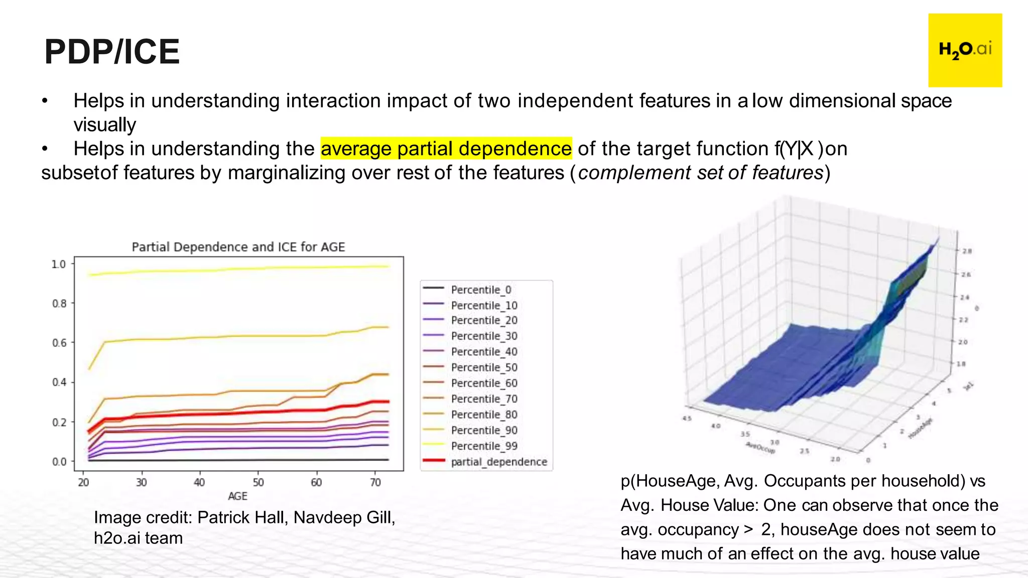 Confidential19
PDP/ICE
p(HouseAge, Avg. Occupants per household) vs
Avg. House Value: One can observe that once the
avg. occupancy > 2, houseAge does not seem to
have much of an effect on the avg. house value
Image credit: Patrick Hall, Navdeep Gill,
h2o.ai team
• Helps in understanding interaction impact of two independent features in a low dimensional space
visually
• Helps in understanding the average partial dependence of the target function f(Y|X )on
subsetof features by marginalizing over rest of the features (complement set of features)
 