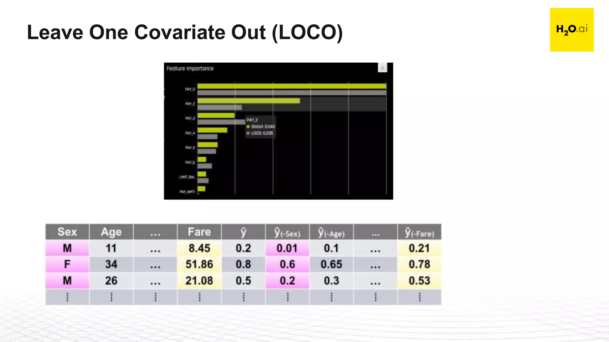Confidential20
Leave One Covariate Out (LOCO)
 