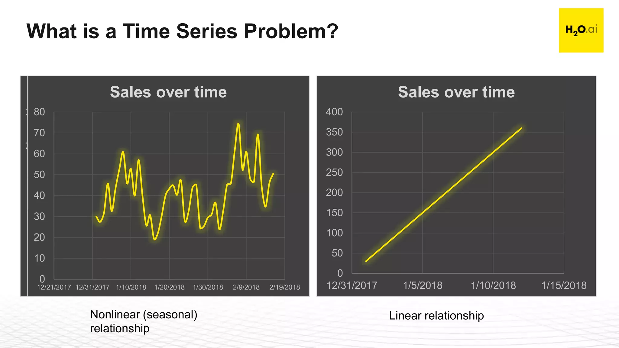 Confidential25
0
50
100
150
200
250
12/21/2017 12/31/2017 1/10/2018 1/20/2018 1/30/2018 2/9/2018 2/19/2018
Sales over time
0
10
20
30
40
50
60
70
80
12/21/2017 12/31/2017 1/10/2018 1/20/2018 1/30/2018 2/9/2018 2/19/2018
Sales over time
0
50
100
150
200
250
300
350
400
12/31/2017 1/5/2018 1/10/2018 1/15/2018
Sales over time
Linear relationshipNonlinear (seasonal)
relationship
What is a Time Series Problem?
 