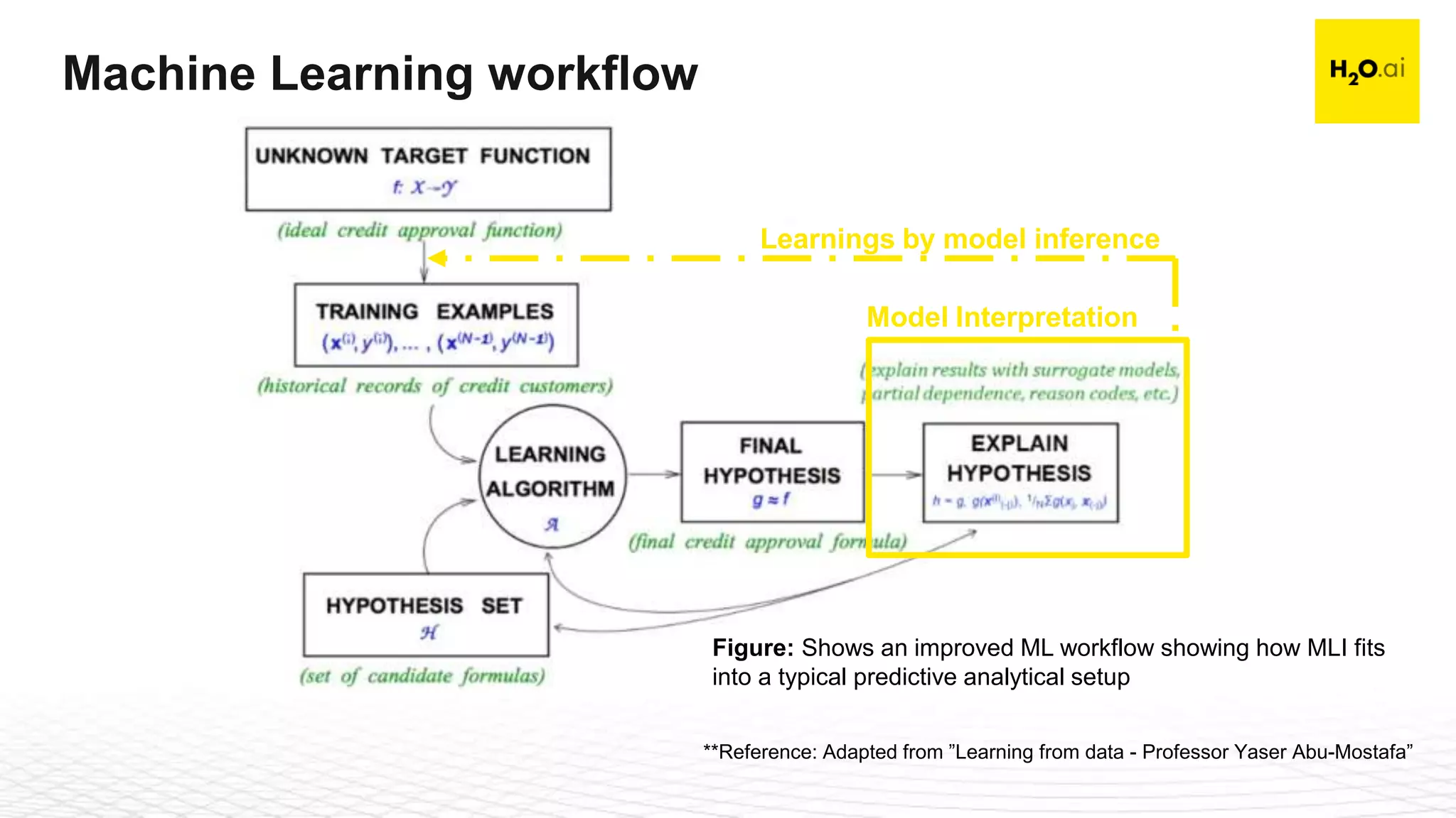 Confidential5
Machine Learning workflow
Figure: Shows an improved ML workflow showing how MLI fits
into a typical predictive analytical setup
**Reference: Adapted from ”Learning from data - Professor Yaser Abu-Mostafa”
Model Interpretation
Learnings by model inference
 