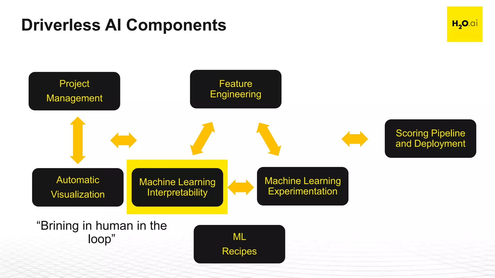 Confidential6
Driverless AI Components
Automatic
Visualization
Machine Learning
Interpretability
Machine Learning
Experimentation
Project
Management
ML
Recipes
Scoring Pipeline
and Deployment
Feature
Engineering
“Brining in human in the
loop”
 