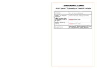 LIMPEZA DAS ÁREAS EXTERNAS 
PÁTIOS / JARDINS / ESTACIONAMENTOS / GARAGENS / CALÇADAS 
VARREDURA Varrer com vassoura de piaçava. 
LAVAGEM POR PROCESSO 
MECÂNICO. Ensaboar e enxaguar, sempre que necessário. 
PLACAS DE SINALIZAÇÃO, 
EXTINTORES E CAIXAS DE 
Limpeza com pano úmido. 
INCÊNDIO 
PORTÕES DE FERRO E 
GRADES Limpeza com pano úmido. 
RALOS E CALHAS Retirar todos os detritos existentes e lavar com 
uso de equipamentos de proteção adequados. 
 