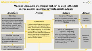 Machine Learning is a technique that can be used in the data
science process to achieve several possible outputs.
What is Machine Learning?
Data Science
A broadprocessfor generatinginsights
that mayinvolve dataingestionfrom
one or manysources(includingexternal
data, streamingdata, or bigdata), data
processingandcleansing, model
generationusingstatistical ormachine
learningapproaches, model selection,
model deploymentandmaintenance,
and visualizationof data.
Advanced Analytics
Applydatascience topredictive (what
will happen?)orprescriptive(what
shouldwe do?) businessuse cases.
Artificial Intelligence /
Cognitive Computing
Applydatascience toapproximate
humanintuitionanddecisionmaking
(e.g.strategy,creativity,planning) or
humansensoryfunctions(e.g.
computervision,natural language
understanding,etc.)
Statistics
A branchof mathfor generating
descriptionsof orinferencesabouta
population,oftenbasedonsamples
of the population.Inferencesmay
take the form of “models,”which
are equationsthatapproximate the
data’sinherentrelationships.
Machine Learning
Combinescomputerscience with
mathconceptsto generate models
by rapidlyiteratingonlarge
datasets.
Other Analytics Disciplines
(Data Engineering,Visualization)
Disciplines Process Outputs
Automation /
Robotics /
Intelligent
Devices
Actions
Strategy /
Operations
 