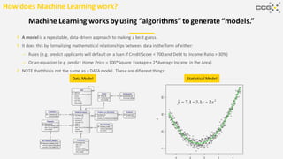 A model is a repeatable, data-driven approach to making a best guess.
It does this by formalizing mathematical relationships between data in the form of either:
– Rules (e.g. predict applicants will default on a loan if Credit Score < 700 and Debt to Income Ratio > 30%)
– Or an equation (e.g. predict Home Price = 100*Square Footage + 2*Average Income in the Area)
NOTE that this is not the same as a DATA model. These are different things:
Machine Learning works by using “algorithms” to generate “models.”
How does Machine Learning work?
Data Model Statistical Model
 
