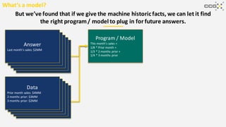 Answer
Last month’s sales: $2MM
Data
Prior month sales: $4MM
2 months prior: $3MM
3 months prior: $1MM
Answer
Last month’s sales: $2MM
Data
Prior month sales: $4MM
2 months prior: $3MM
3 months prior: $1MM
Answer
Last month’s sales: $2MM
Data
Prior month sales: $4MM
2 months prior: $3MM
3 months prior: $1MM
Answer
Last month’s sales: $2MM
Data
Prior month sales: $4MM
2 months prior: $3MM
3 months prior: $1MM
But we’ve found that if we give the machine historicfacts, we can let it find
the right program/ model to plug in for future answers.
Answer
Last month’s sales: $2MM
Data
Prior month sales: $4MM
2 months prior: $3MM
3 months prior: $2MM
Program / Model
This month’s sales =
1/8 * Prior month +
1/3 * 2 months prior +
1/4 * 3 months prior
What’s a model?
 