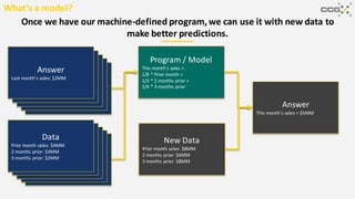 Answer
Last month’s sales: $2MM
Data
Prior month sales: $4MM
2 months prior: $3MM
3 months prior: $1MM
Answer
Last month’s sales: $2MM
Data
Prior month sales: $4MM
2 months prior: $3MM
3 months prior: $1MM
Answer
Last month’s sales: $2MM
Data
Prior month sales: $4MM
2 months prior: $3MM
3 months prior: $1MM
Answer
Last month’s sales: $2MM
Data
Prior month sales: $4MM
2 months prior: $3MM
3 months prior: $1MM
Once we have our machine-defined program, we can use it with new data to
make better predictions.
Answer
Last month’s sales: $2MM
Data
Prior month sales: $4MM
2 months prior: $3MM
3 months prior: $2MM
Program / Model
This month’s sales =
1/8 * Prior month +
1/3 * 2 months prior +
1/4 * 3 months prior
New Data
Prior month sales: $8MM
2 months prior: $6MM
3 months prior: $8MM
Answer
This month’s sales = $5MM
What’s a model?
 
