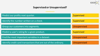 Supervisedor Unsupervised?
Predict our profits next quarter. Supervised
Identify the number written on a check.
Group our customers into segments.
Supervised
Unsupervised
Predict a user’s rating for a given product. Supervised
Find the most importantvariables in a dataset. Unsupervised
Identify credit card transactionsthat are out of the ordinary. Unsupervised
 