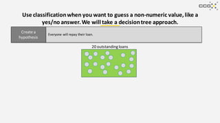 Use classificationwhen you want to guess a non-numeric value,like a
yes/no answer.We will take a decisiontree approach.
Everyone will repay their loan.
Create a
hypothesis
20 outstanding loans
 