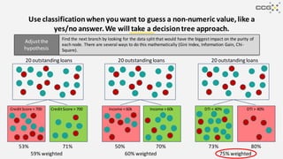 Use classificationwhen you want to guess a non-numeric value,like a
yes/no answer.We will take a decisiontree approach.
Find the next branch by looking for the data split that would have the biggest impact on the purity of
each node. There are several ways to do this mathematically (Gini Index, Information Gain, Chi-
Square).
Adjustthe
hypothesis
20 outstanding loans20 outstanding loans 20 outstanding loans
CreditScore > 700CreditScore < 700 Income > 60kIncome < 60k DTI > 40%DTI < 40%
80%73%70%50%71%53%
59% weighted 60% weighted 75% weighted
 
