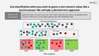 Use classificationwhen you want to guess a non-numeric value,like a
yes/no answer.We will take a decisiontree approach.
Repeat the process for each of your new “leaf” nodes. Stop when you reach an acceptable level of
accuracy, or when your accuracy begins getting worse with independent data.
Repeat until
convergence
20 outstanding loans
DTI > 40%DTI < 40%
CreditScore > 700CreditScore < 700Income > $60kIncome < $60k
100%50% 100%100%
80% weighted
 