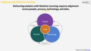 Delivering analytics with Machine Learning requires alignment
across people, process,technology,and data.
Engaging with Machine Learning
Image inspired by Microsoft
People
Process Technology
Data
Guide
Support
Enable
 