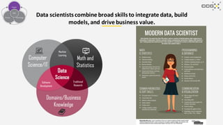 Data scientists combine broad skills to integrate data, build
models,and drive business value.
People
Process Technology
Data
 