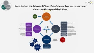 Let’s lookat the MicrosoftTeamData Science Process to see how
data scientists spend their time.
People
Process Technology
Data
 