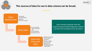 The sources of data for use in data science can be broad.
People
Process Technology
Data
Data
Warehouses
•Curated &
Governeddata
•Big data
•Cloud or on-prem
Data Lakes
•Unstructured&
Semi-structured
data
•Streaming data
•Partiallycurated
Externally
Procured
Data
•Maybe purchased
from 3rd
party
providers
•Maybe scraped
from the web
•Mayrequire
designingresearch
experiments
Data scientists typically havethe
programming and data integration skills to
use data fromanywhereitcan be found.
 