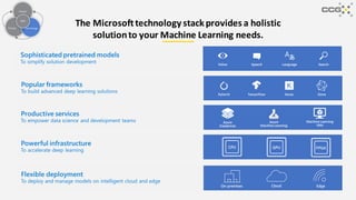 The Microsofttechnology stackprovides a holistic
solutionto your Machine Learning needs.
People
Process Technology
Data
 