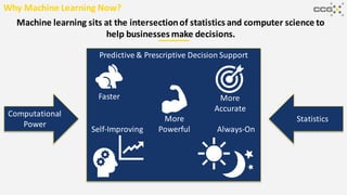 Machine learning sits at the intersectionof statistics and computer science to
help businesses make decisions.
Why Machine...
