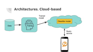 Architectures. Cloud-based
Classifier model
Data
Trained
model
Query
service
Trainer
 