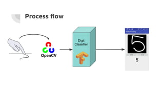 Process flow
Digit
Classifier
 