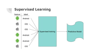 Supervised Learning
Android
iOS
iOS
iOS
Android
Android
Supervised training Predictive Model
feature label
 