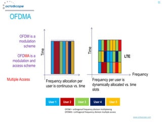 11



 OFDMA

        OFDM is a
        modulation
          scheme




                                                                Time
                     Time


      OFDMA is a                                                                                 LTE
   modulation and
   access scheme

                                                                                                       Frequency
Multiple Access             Frequency allocation per                   Frequency per user is
                            user is continuous vs. time                dynamically allocated vs. time
                                                                       slots


                             User 1    User 2         User 3           User 4          User 5

                                         OFDM = orthogonal frequency division multiplexing
                                         OFDMA = orthogonal frequency division multiple access

                                                                                                       www.octoscope.com
 