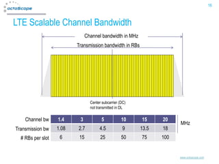 16



LTE Scalable Channel Bandwidth
                                Channel bandwidth in MHz
                          Transmission bandwidth in RBs




                                  Center subcarrier (DC)
                                  not transmitted in DL

    Channel bw     1.4     3             5           10    15     20
                                                                        MHz
Transmission bw    1.08   2.7          4.5            9    13.5   18
  # RBs per slot    6      15           25           50    75     100


                                                                        www.octoscope.com
 