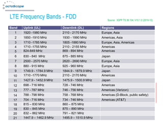 LTE Frequency Bands - FDD                              Source: 3GPP TS 36.104; V10.1.0 (2010-12)

Band   Uplink (UL)           Downlink (DL)         Regions
  1    1920 -1980 MHz        2110 - 2170 MHz       Europe, Asia
  2    1850 -1910 MHz        1930 - 1990 MHz       Americas, Asia
  3    1710 -1785 MHz        1805 -1880 MHz        Europe, Asia, Americas
  4    1710 -1755 MHz        2110 - 2155 MHz       Americas
  5    824-849 MHz           869 - 894 MHz         Americas
  6    830 - 840 MHz         875 - 885 MHz         Japan
  7    2500 - 2570 MHz       2620 - 2690 MHz       Europe, Asia
  8    880 - 915 MHz         925 - 960 MHz         Europe, Asia
  9    1749.9 - 1784.9 MHz   1844.9 - 1879.9 MHz   Japan
  10   1710 -1770 MHz        2110 - 2170 MHz       Americas
  11   1427.9 - 1452.9 MHz   1475.9 - 1500.9 MHz   Japan
  12   698 - 716 MHz         728 - 746 MHz         Americas
  13   777 - 787 MHz         746 - 756 MHz         Americas (Verizon)
  14   788 - 798 MHz         758 - 768 MHz         Americas (D-Block, public safety)
  17   704 - 716 MHz         734 - 746 MHz         Americas (AT&T)
  18   815 – 830 MHz         860 – 875 MHz
  19   830 – 845 MHz         875 – 890 MHz
  20   832 – 862 MHz         791 – 821 MHz
  21   1447.9 – 1462.9 MHz   1495.9 – 1510.9 MHz                               www.octoscope.com
 