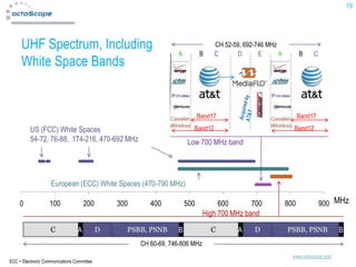 19




     UHF Spectrum, Including                                                 CH 52-59, 692-746 MHz
                                                              A         B    C       D      E      A         B    C
     White Space Bands


                                                                        Band17                               Band17
          US (FCC) White Spaces                                     Band12                               Band12
          54-72, 76-88, 174-216, 470-692 MHz                      Low 700 MHz band




                    European (ECC) White Spaces (470-790 MHz)

     0             100               200    300      400          500          600       700           800            900 MHz
                                                                          High 700 MHz band

                                 A                            B                      A                                       B
                                                  CH 60-69, 746-806 MHz
                                                                                                         www.octoscope.com
ECC = Electronic Communications Committee
 