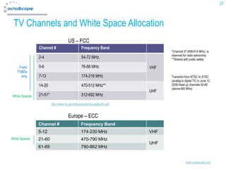 21



 TV Channels and White Space Allocation
                                      US – FCC
               Channel #                        Frequency Band
                                                                                 *Channel 37 (608-614 MHz) is
                                                                                 reserved for radio astronomy
               2-4                              54-72 MHz                        **Shared with public safety

    Fixed      5-6                              76-88 MHz                  VHF
   TVBDs
     only      7-13                             174-216 MHz                      Transition from NTSC to ATSC
                                                                                 (analog to digital TV) in June 12,
               14-20                            470-512 MHz**                    2009 freed up channels 52-69
                                                                                 (above 692 MHz)
                                                                           UHF
White Spaces   21-51*                           512-692 MHz

                        http://www.fcc.gov/mb/engineering/usallochrt.pdf


                                      Europe – ECC
               Channel #                        Frequency Band
               5-12                             174-230 MHz                VHF
White Spaces   21-60                            470-790 MHz
                                                                           UHF
               61-69                            790-862 MHz


                                                                                             www.octoscope.com
 