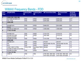 24




    WiMAX Frequency Bands - FDD
Band    (GHz)BW (MHZ)                  Duplexing Mode   Duplexing Mode     MS Transmit Band (MHz)     BS Transmit Band      Bandwidth
Class                                  BS               MS                                            (MHz)                 Certification
                                                                                                                            Group Code
2       2.305-2.320, 2.345-2.360
        2x3.5 AND 2x5 AND 2x10           FDD            HFDD               2345-2360                2305-2320               2.E**
        5 UL, 10 DL                      FDD            HFDD               2345-2360                2305-2320               2.F**
3       2.496-2.690

        2x5 AND 2x10                     FDD            HFDD               2496-2572                2614-2690               3.B
5       3.4-3.8
        2x5 AND 2x7 AND 2x10             FDD            HFDD               3400-3500                3500-3600               5.D
6       1.710-2.170 FDD

        2x5 AND 2x10                     FDD            HFDD               1710-1770                2110-2170               6.A
        2x5 AND 2x10 AND                 FDD            HFDD               1920-1980                2110-2170               6.B
        Optional 2x20 MHz
        2x5 AND 2x10 MHz                 FDD            HFDD               1710-1785                1805-1880               6.C
7       0.698-0.960
        2x5 AND 2x10                     FDD            HFDD               776-787                  746-757                 7.B
        2x5                              FDD            HFDD               788-793 AND 793-798      758-763 AND 763-768     7.C
        2x10                             FDD            HFDD               788-798                  758-768                 7.D
        5 AND 7 AND 10 (TDD),            TDD or FDD     Dual Mode TDD/H-   698-862                  698-862                 7.E*
        2x5 AND 2x7 AND 2x10 (H-FDD)                    FDD
        2x5 AND 2x10 MHz                 FDD            HFDD               880-915                  925-960                 7.G
8       1.710-2.170 TDD
        5 AND 10                         TDD            TDD                1785-1805, 1880-1920,    1785-1805, 1880-1920,   8.A
                                                                           1910-1930, 2010-2025     1910-1930, 2010-2025

WiMAX Forum Mobile Certification Profile R1 5 v1.3.0                                                                  www.octoscope.com
 