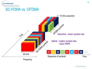 29



SC-FDMA vs. OFDMA
                                 15 kHz subcarrier




                              Downlink – lower symbol rate


                        Uplink – higher symbol rate,
                                 lower PAPR


                    S1 S2 S3 S4 S5 S6 S7 S8                        …
        60 kHz
                    Sequence of symbols                         Time
        Frequency

                                                     www.octoscope.com
 