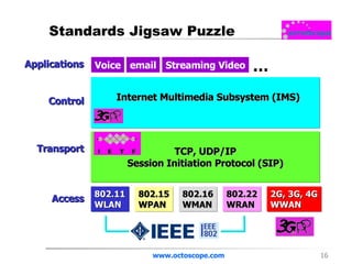 Standards Jigsaw Puzzle www.octoscope.com 802.16 WMAN 802.11 WLAN 802.15 WPAN 802.22 WRAN 2G, 3G, 4G WWAN TCP, UDP/IP Session Initiation Protocol (SIP) Internet Multimedia Subsystem (IMS) Access Transport Control Applications Voice Streaming Video email … 