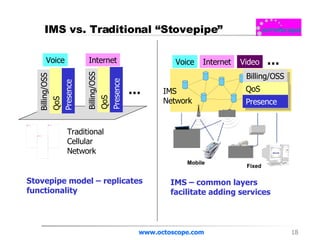 IMS vs. Traditional “Stovepipe” www.octoscope.com Traditional Cellular Network  Stovepipe model – replicates functionality IMS – common layers facilitate adding services Voice Internet Video … Voice Internet … IMS Network  Billing/OSS QoS Presence Billing/OSS QoS Presence Billing/OSS QoS Presence 