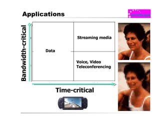Applications Streaming media Voice, Video  Teleconferencing Data  Time-critical Bandwidth-critical 