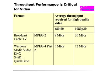 Throughput Performance is Critical for Video  Format Average throughput required for high quality video 480i60 1080p30  Broadcast Cable TV MPEG-2 8 Mbps 20 Mbps Windows Media Video DivX XviD QuickTime MPEG-4 Part 2 5 Mbps 12 Mbps 