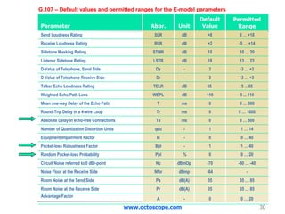 www.octoscope.com G.107 – Default values and permitted ranges for the E-model parameters Parameter Abbr. Unit Default Value Permitted Range Send Loudness Rating SLR dB +8 0 … +18 Receive Loudness Rating RLR dB +2 -5 … +14 Sidetone Masking Rating STMR dB 15 10 … 20 Listener Sidetone Rating LSTR dB 18 13 … 23 D-Value of Telephone, Send Side Ds - 3 -3 … +3 D-Value of Telephone Receive Side Dr - 3 -3 … +3 Talker Echo Loudness Rating TELR dB 65  5 …65 Weighted Echo Path Loss WEPL dB 110 5 ... 110 Mean one-way Delay of the Echo Path T ms 0 0 … 500 Round-Trip Delay in a 4-wire Loop Tr ms 0 0 … 1000 Absolute Delay in echo-free Connections Ta ms 0 0 … 500 Number of Quantization Distortion Units qdu - 1 1 … 14 Equipment Impairment Factor Ie - 0 0 … 40 Packet-loss Robustness Factor Bpl - 1 1 … 40 Random Packet-loss Probability Ppl % 0 0 … 20 Circuit Noise referred to 0 dBr-point Nc dBmOp -70 -80 … -40 Noise Floor at the Receive Side Nfor dBmp -64 - Room Noise at the Send Side Ps dB(A) 35 35 … 85 Room Noise at the Receive Side Pr dB(A) 35 35 … 85 Advantage Factor A - 0 0 … 20 
