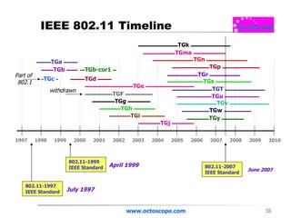 IEEE 802.11 Timeline www.octoscope.com 802.11-1997  IEEE Standard 802.11-1999  IEEE Standard July 1997 April 1999  802.11-2007  IEEE Standard TGk  TGma  TGn  TGp  TGr  TGs  TGT  TGu  TGv  TGw  TGy  TGF  Part of  802.1  withdrawn June 2007 1997 1998 1999 2000 2001 2002 2003 2004 2005 2006 2007 2008 2009 2010 TGa  TGb  TGb-cor1  TGc  TGd  TGe  TGg  TGh  TGi  TGj  