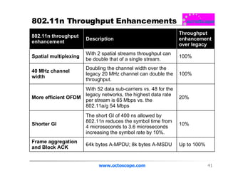 802.11n Throughput Enhancements www.octoscope.com 802.11n throughput enhancement Description Throughput enhancement over legacy Spatial multiplexing With 2 spatial streams throughput can be double that of a single stream. 100% 40 MHz channel width Doubling the channel width over the legacy 20 MHz channel can double the throughput. 100% More efficient OFDM With 52 data sub-carriers vs. 48 for the legacy networks, the highest data rate per stream is 65 Mbps vs. the 802.11a/g 54 Mbps 20% Shorter GI The short GI of 400 ns allowed by 802.11n reduces the symbol time from 4 microseconds to 3.6 microseconds increasing the symbol rate by 10%. 10% Frame aggregation and Block ACK  64k bytes A-MPDU; 8k bytes A-MSDU Up to 100%  