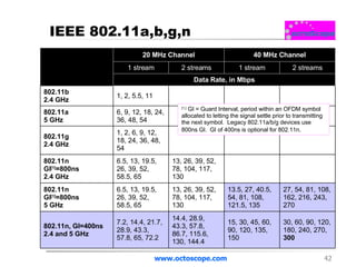 IEEE 802.11a,b,g,n www.octoscope.com [1,]  GI = Guard Interval, period within an OFDM symbol allocated to letting the signal settle prior to transmitting the next symbol.  Legacy 802.11a/b/g devices use 800ns GI.  GI of 400ns is optional for 802.11n .   20 MHz Channel 40 MHz Channel 1 stream 2 streams 1 stream 2 streams Data Rate, in Mbps 802.11b  2.4 GHz 1, 2, 5.5, 11       802.11a  5 GHz 6, 9, 12, 18, 24, 36, 48, 54       802.11g  2.4 GHz 1, 2, 6, 9, 12, 18, 24, 36, 48, 54       802.11n GI [1] =800ns  2.4 GHz 6.5, 13, 19.5, 26, 39, 52, 58.5, 65 13, 26, 39, 52, 78, 104, 117, 130 802.11n GI [1] =800ns  5 GHz 6.5, 13, 19.5, 26, 39, 52, 58.5, 65 13, 26, 39, 52, 78, 104, 117, 130 13.5, 27, 40.5, 54, 81, 108, 121.5, 135 27, 54, 81, 108, 162, 216, 243, 270 802.11n, GI=400ns  2.4 and 5 GHz 7.2, 14.4, 21.7, 28.9, 43.3, 57.8, 65, 72.2 14.4, 28.9, 43.3, 57.8, 86.7, 115.6, 130, 144.4 15, 30, 45, 60, 90, 120, 135, 150 30, 60, 90, 120, 180, 240, 270,  300 