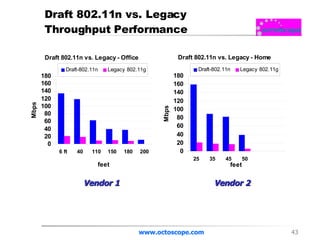 Draft 802.11n vs. Legacy Throughput Performance www.octoscope.com Vendor 1 Vendor 2 