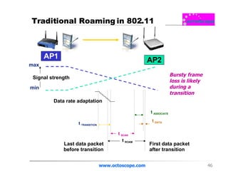 Traditional Roaming in 802.11 www.octoscope.com AP1 AP2 max min Signal strength t  TRANSITION t  SCAN Last data packet before transition t  ASSOCIATE t  ROAM Data rate adaptation First data packet after transition t  DATA Bursty frame loss is likely during a transition 
