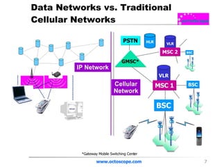Data Networks vs. Traditional Cellular Networks www.octoscope.com VLR VLR BSC MSC 1 HLR GMSC* PSTN MSC 2 *Gateway Mobile Switching Center IP Network Cellular Network 
