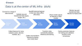 12
Data is at the center of ML Infra
Connect to a range of
data sources
Monitor raw and
transformed data,
Monitor for feature drift
Collect and transform
features for testing
new model ideas
Share model outputs
as features in other
models
Cache production features
for training and validation
of point in time
correctness
Transform data
consistently between
inference and training
Backfill historical features
to test new ideas offline
(Not easy)Validate raw and
transformed data (types,
ranges, etc.)
Extract
Data
Build
Features
Train
Models
Monitor
Models
Serve
Models
Collect features for many
subjects (users, devices,
markets, etc.)
(duh)
 