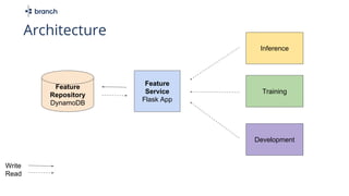 Feature
Repository
DynamoDB
Architecture
Write
Read
Inference
Training
Development
Feature
Service
Flask App
 