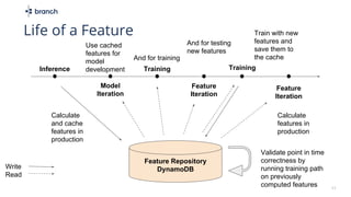 Write
Read
And for training
17
Life of a Feature
Inference Training Training
Model
Iteration
Feature
Iteration
Feature Repository
DynamoDB
Feature
Iteration
Validate point in time
correctness by
running training path
on previously
computed features
Calculate
and cache
features in
production
Use cached
features for
model
development
And for testing
new features
Calculate
features in
production
Train with new
features and
save them to
the cache
 