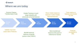 Validate input and
output data of features Store transformed
features at the point of
inference for records
Track metrics on
features and monitor
for drift
20
Where we are today
Extract
Data
Build
Features
Train
Models
Monitor
Models
Serve
Models
Common Feature
Transformation Code
Features
accessible by
SQL
Backfill historical
features at specific
points in time (100%!!)
Enable Training on much
larger datasets with
previously computed features
Share model outputs as
features in other models
(learned features)
 